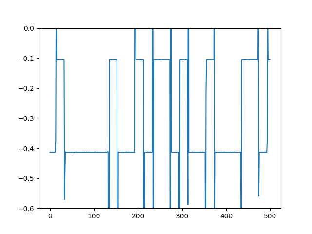 Plot of the decoded signal